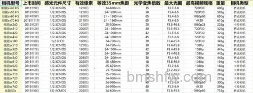 长焦相机的优缺点有哪些？65倍变焦能力、画质与便携性对比