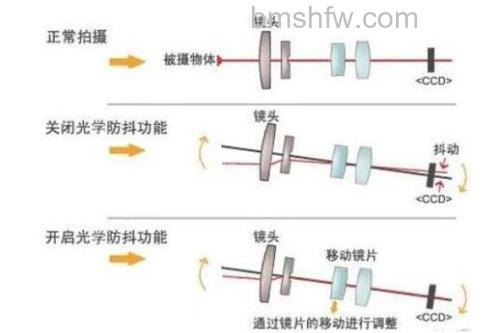 什么是光学防抖:光学防抖的原理是什么【详解】