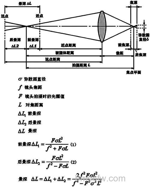 景深是什么意思：景深计算公式介绍