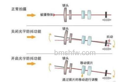 光学防抖是什么：光学防抖原理介绍