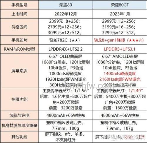 荣耀80 GT和荣耀80哪个好?性能与影像全方位对比详解