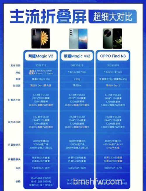 OPPO Find N3参数配置怎样?屏幕、处理器、影像与续航全面介绍