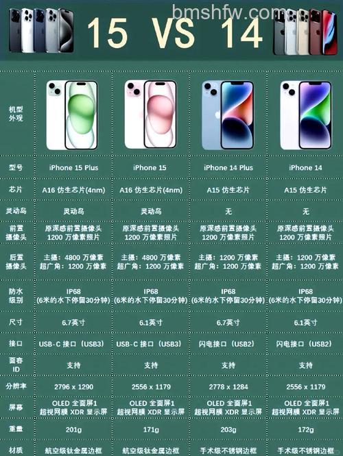 iPhone 15系列5G网速比iPhone 14提升最高54%