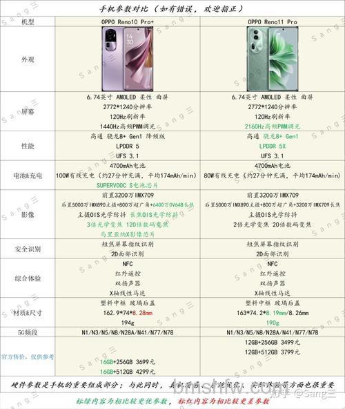 OPPO Reno11 Pro和OPPO Reno10 Pro有什么区别【对比】