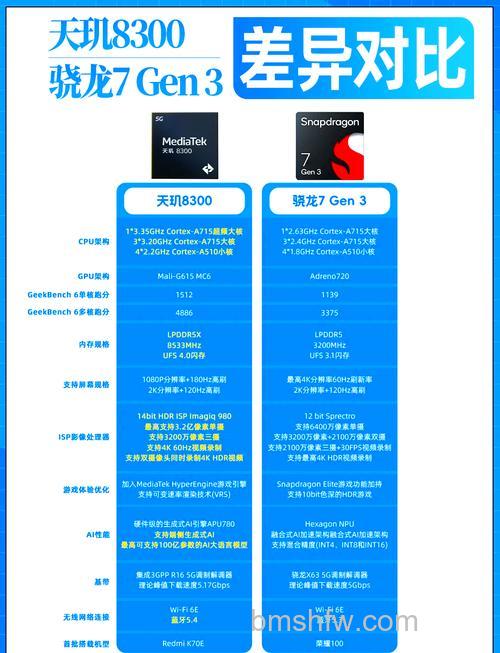 骁龙7Gen3和骁龙7+Gen2哪个性能更强?骁龙7Gen3和骁龙7+Gen2性能对比【详解】