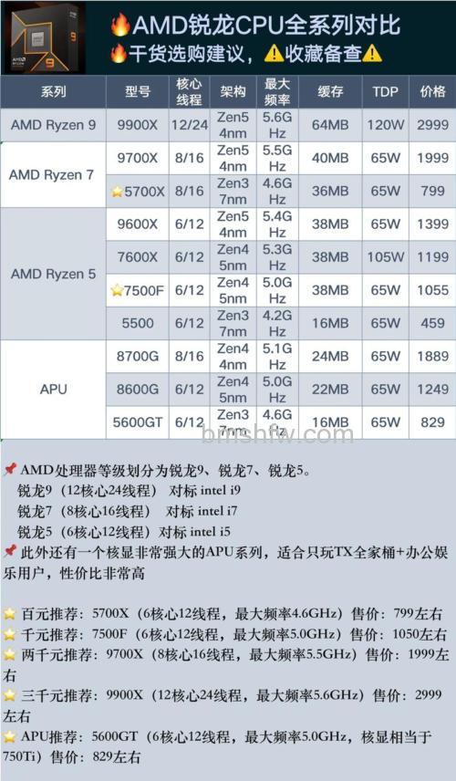 锐龙Ryzen5 1500X配什么显卡?搭配显卡推荐