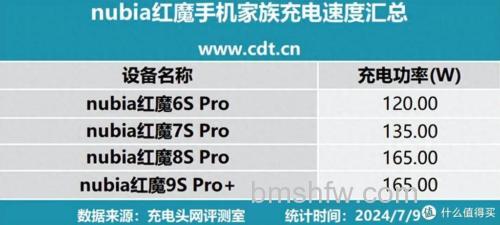 红魔9Pro+快充多少瓦?红魔9Pro+快充介绍【详解】