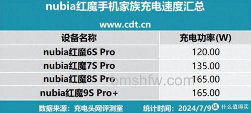 红魔9Pro快充多少瓦?红魔9Pro快充介绍【详解】
