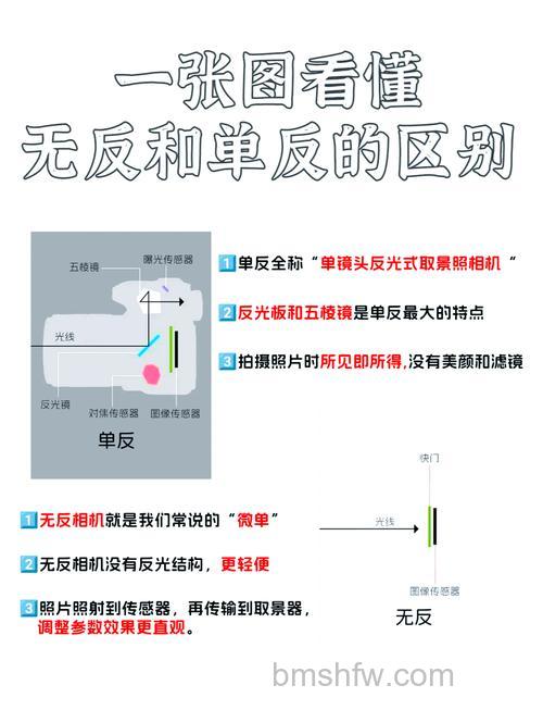 无反相机能取代单反相机吗?无反相机和单反相机区别【详解】