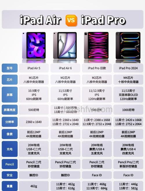 苹果iPad Air和iPad Pro 2020款的区别是什么?哪款更值得入手?详细对比