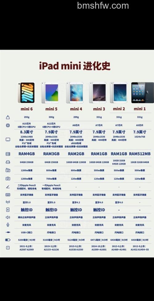 iPad mini 5分辨率多少?处理器型号多少?配置参数与性能详解
