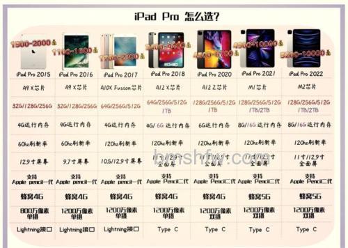 iPad Pro 2021 WiFi版和蜂窝版的区别是什么?哪款更值得入手?参数对比与选购建议