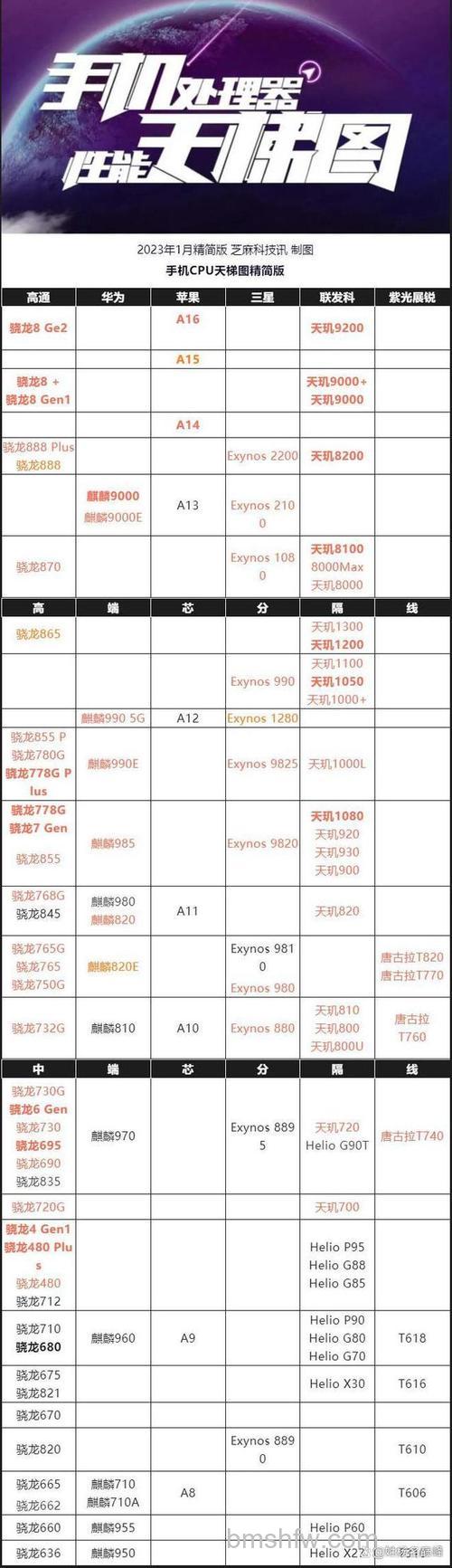 天玑8100目前是什么档次的处理器?性能详细介绍