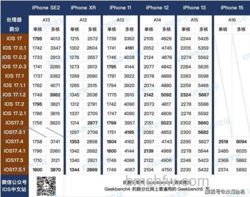iOS17适配机型名单有哪些?iOS17续航测试详解