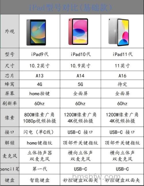 3G iPad mini a1455和a1154有什么区别？区别介绍