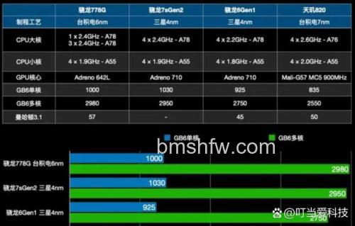 第二代骁龙7s跑分怎么样?第二代骁龙7s跑分数据介绍【详解】
