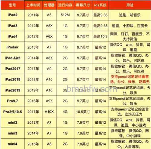 iPad3 4G是什么意思？iPad3 4G分析介绍【详解】