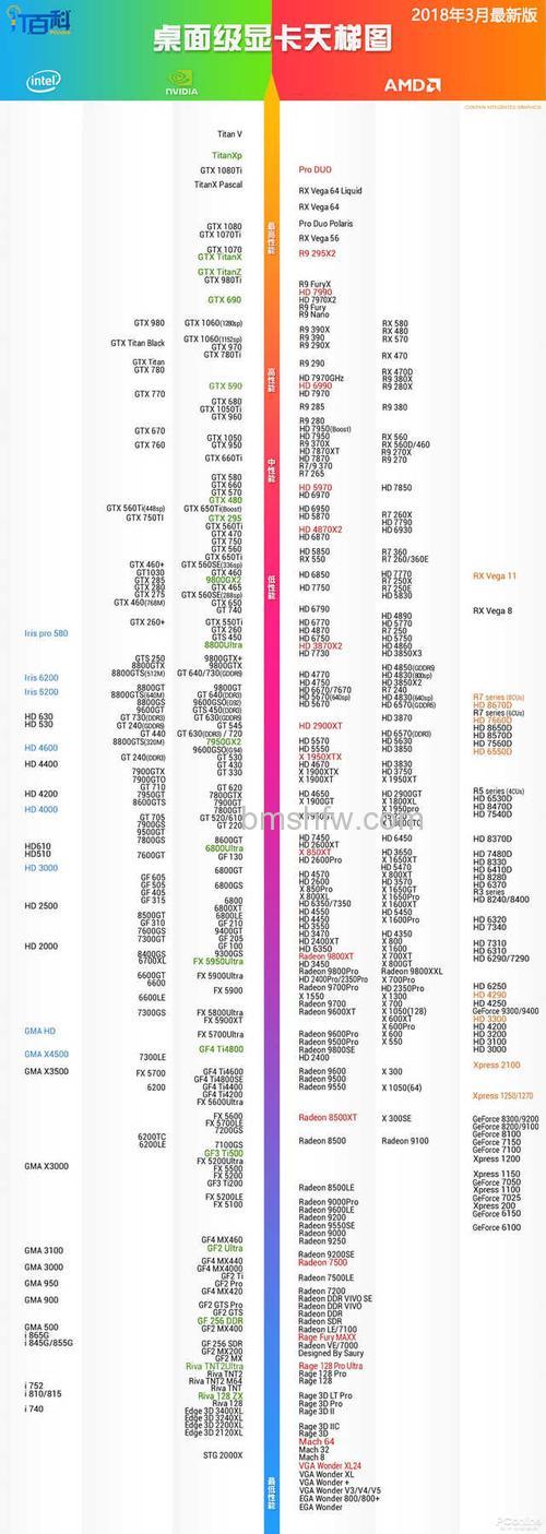 2018年3月最新显卡天梯图:桌面级与笔记本显卡性能对比