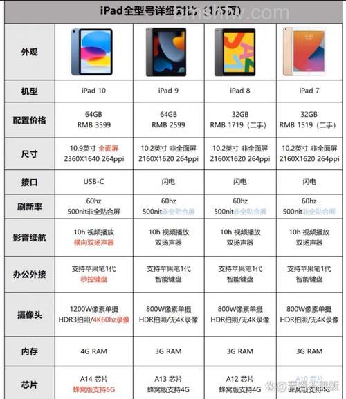 iPad3 16G够用吗？iPad3容量分析介绍【详解】