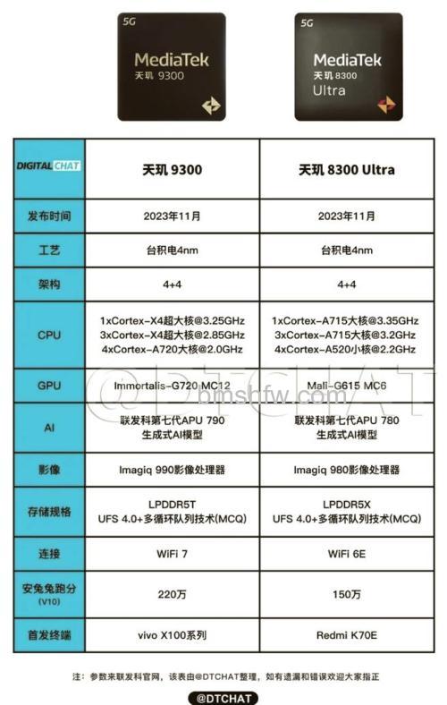 天玑8300-Ultra是什么档次的处理器?天玑8300-Ultra处理器介绍详解