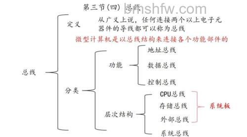 总线是什么?计算机总线的定义与分类详解