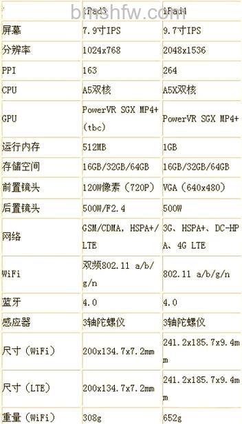 iPad3和iPad4的区别：iPad3和iPad4官方对比区别【详解】