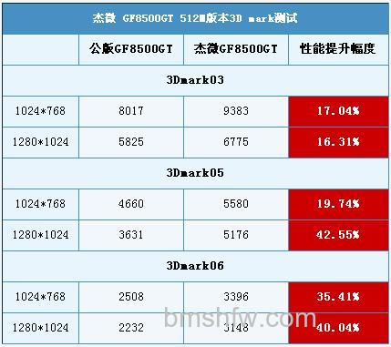 8500GT显卡怎么样?参数测评详细介绍