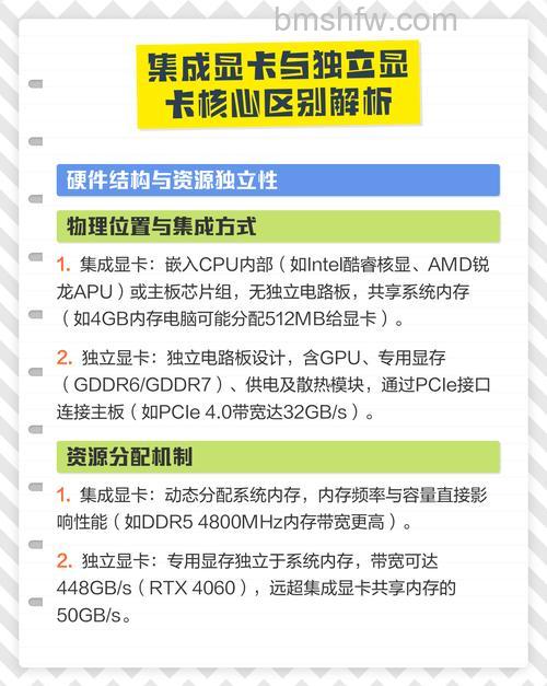 独立显卡和核心显卡有什么区别?详细区别介绍