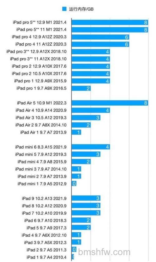 苹果iPad3内存多大?怎么查看iPad3内存大小