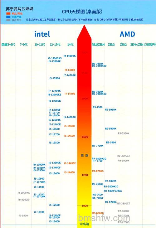 CPU的性能指标有哪些?选购必看关键参数