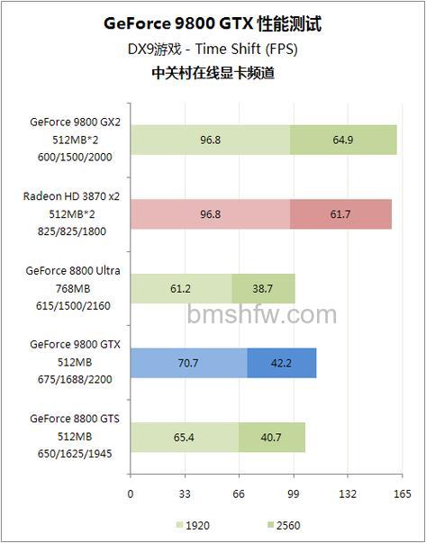 9800GTX怎么样?9800GTX评测与区别详解