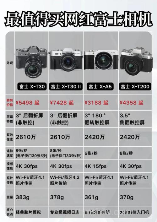 最新的fujifilm数码相机价格大全：X-A1、X-E2、X-A2、X30、S1等热门型号报价