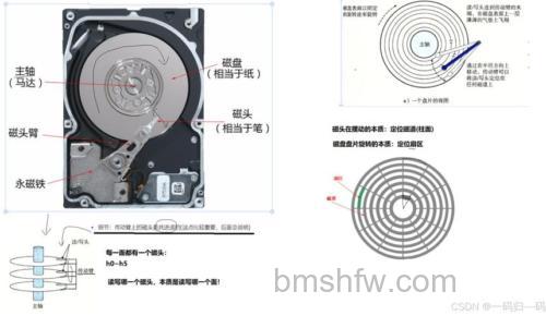 什么是硬盘?硬盘原理与分区知识详解