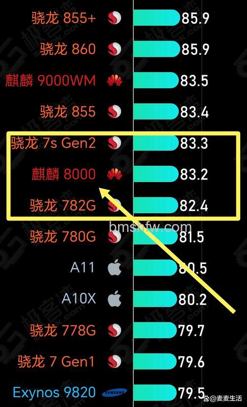 麒麟9000相当于骁龙多少?相当于骁龙888全面对比分析