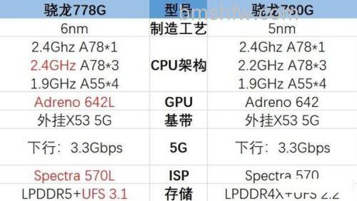 天玑7200与骁龙778G性能对比分析
