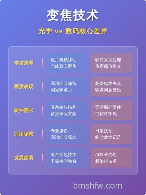 光学变焦数码变焦的区别是什么?光学变焦靠镜片移动还原真实像素,数码变焦牺牲画质局部放大