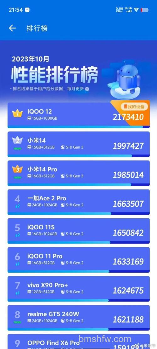 iQOO 12 Pro跑分怎么样?详细跑分数据解析