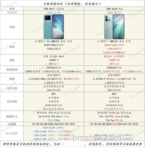 iQOO Neo8和iQOO Neo7竞速版怎么选择?详细对比