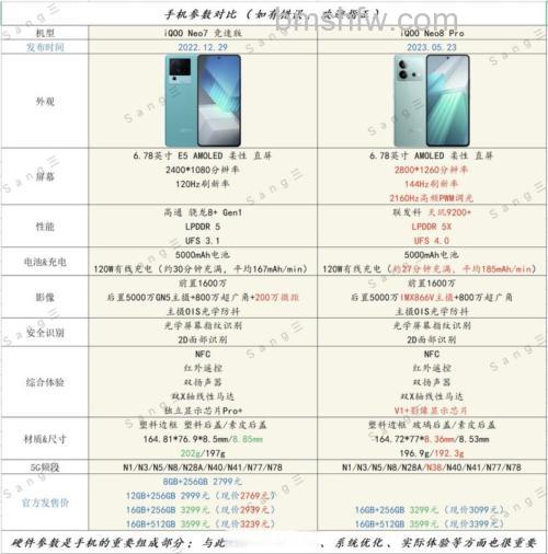 iQOO Neo8和iQOO Neo7竞速版哪个好？详细对比