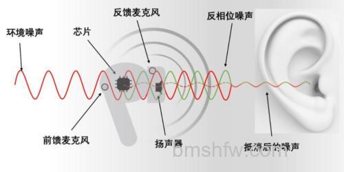 主动降噪原理:能过滤所有声音吗?