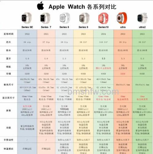 Apple Watch Series 7与Series 6参数对比及选购建议