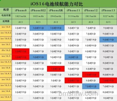 iOS 17和iOS 16.5哪个耗电?iOS 17和iOS 16.5对比详解