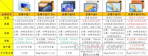 荣耀平板8和荣耀V7 Pro有什么不同?详细对比