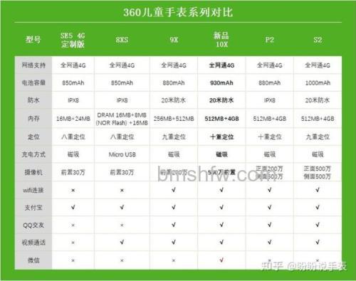 360儿童手表9X和8XS参数对比与区别详解