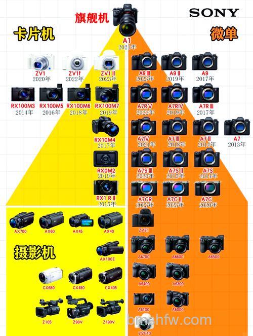 Sony数码相机介绍:全画幅微单、专业摄录一体机与录音棒