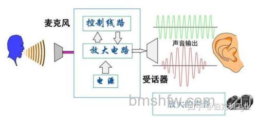 无线扩音器原理详解:语音采集、前置放大、滤波与功放模块
