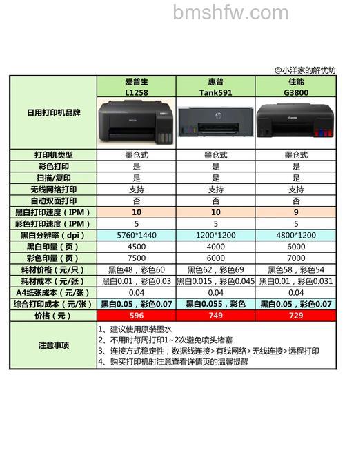 家用打印机用喷墨还是激光好?多少钱一台?什么牌子好?