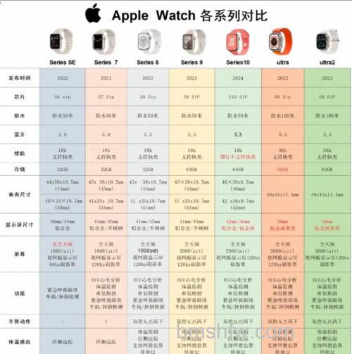 Apple Watch Series 6与5区别对比：参数解析与选购建议