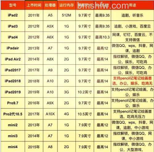 怎么知道iPad型号？iPad型号查看方法教程