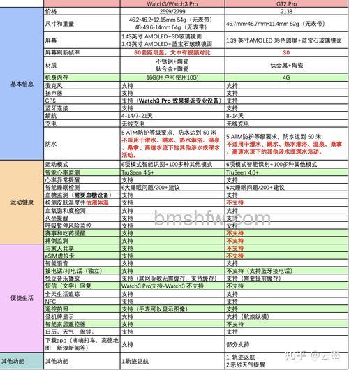 华为Watch 3和GT 2 Pro有什么区别？哪一款更好？参数对比